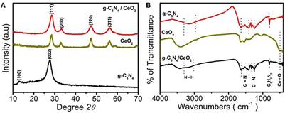 Oxygen Reduction Reaction Activity of Microwave Mediated Solvothermal Synthesized CeO2/g-C3N4 Nanocomposite